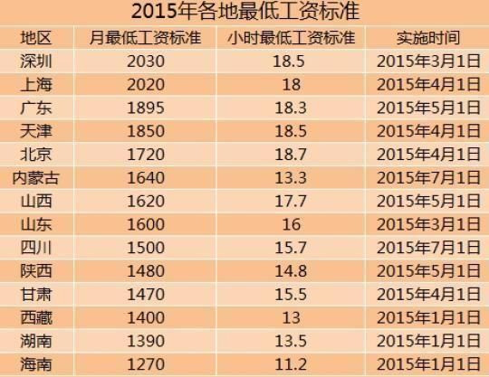 全國14地區(qū)上調最低工資標準 上海深圳超2千元