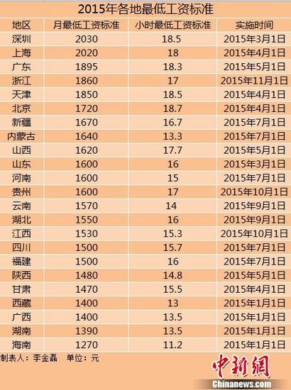 浙江最低工資標準11月起上調 最高檔調整為1860元