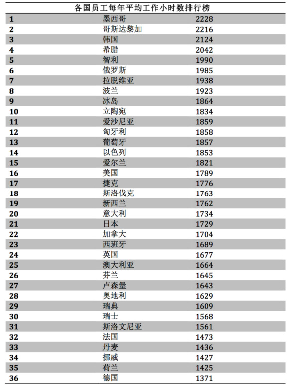 中國(guó)員工年假平均11天 希臘人比德國(guó)人多做671小時(shí)