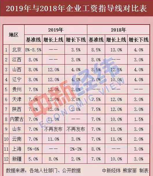 12省份最新工資指導線出爐！今年你漲工資了嗎